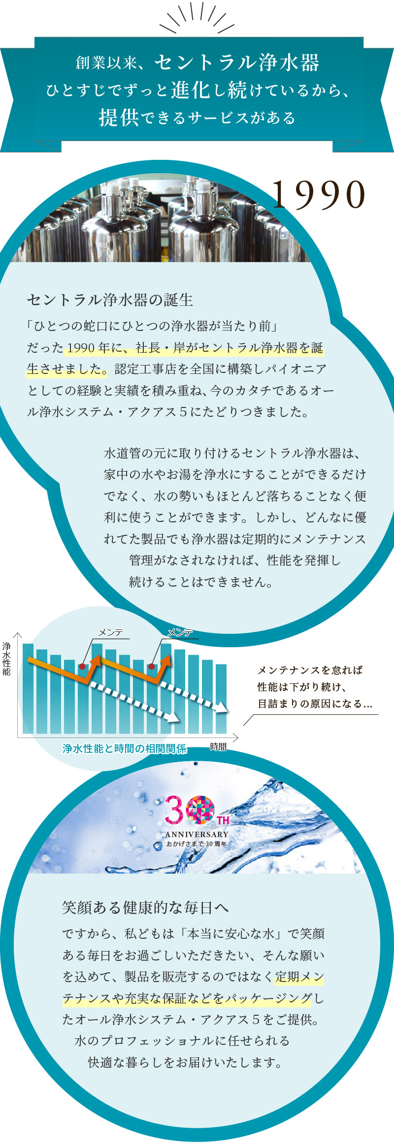 創業以来、セントラル浄水器ひとすじでずっと進化し続けているから、提供できるサービスがある